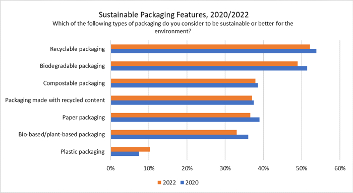 Sustainable Packaging Tissue Features