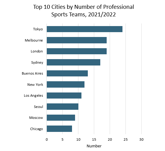 Top Ten Cities By Number of Pro sports teams.png