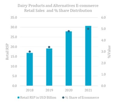 Five Key Trends Shaping Dairy Products and Alternatives - Euromonitor.com