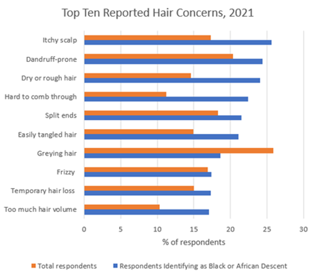 Chart depicting increased demand for inclusive beauty products across diverse markets