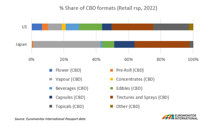 Share of CBD Formats.png