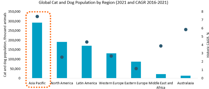 Global cat and Dog Population by Region.png