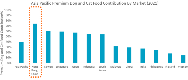 Premium Cat and Dog Food by Market.png