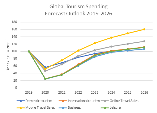 will travel prices go down in 2024