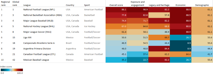 Euromonitor Sports Indices 2023: US Majors, European Football