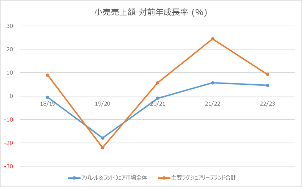 Apparel and Footwear Sales in Japan