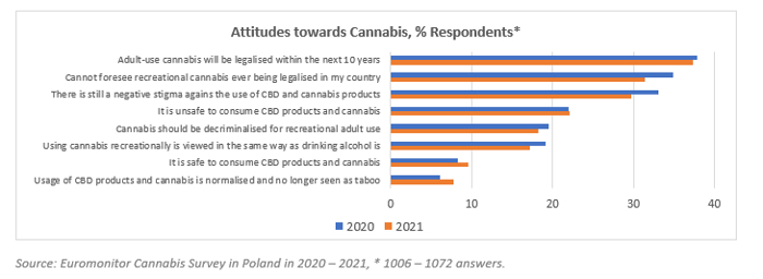 Attitudes towards Cannabis in Poland