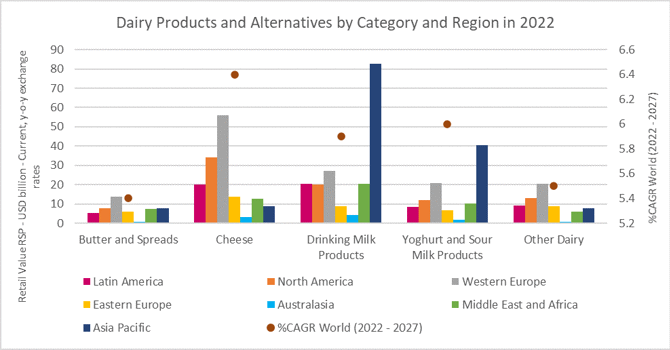 Dairy Products and Alternatives by Category and Region in 2022