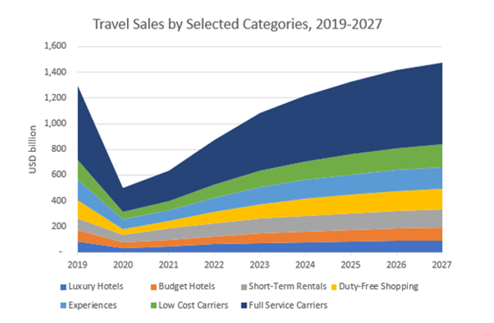 Travel Sales