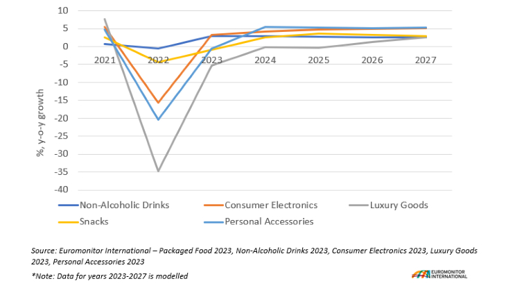 Growth in fmcg Categories in CEE, 2021-2027.png