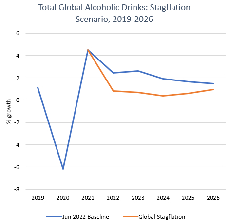 Total Global Alcoholic Drinks Stagflation.png
