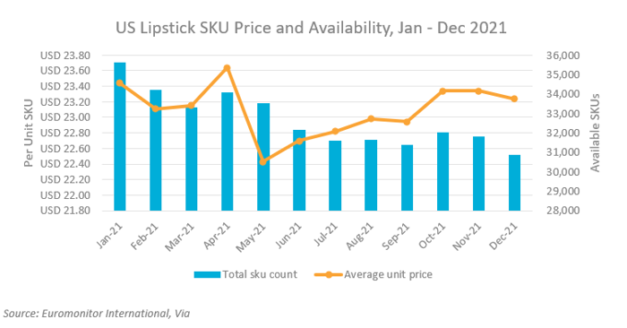 US Lipstick Product Availability and Pricing: Euromonitor Via Data