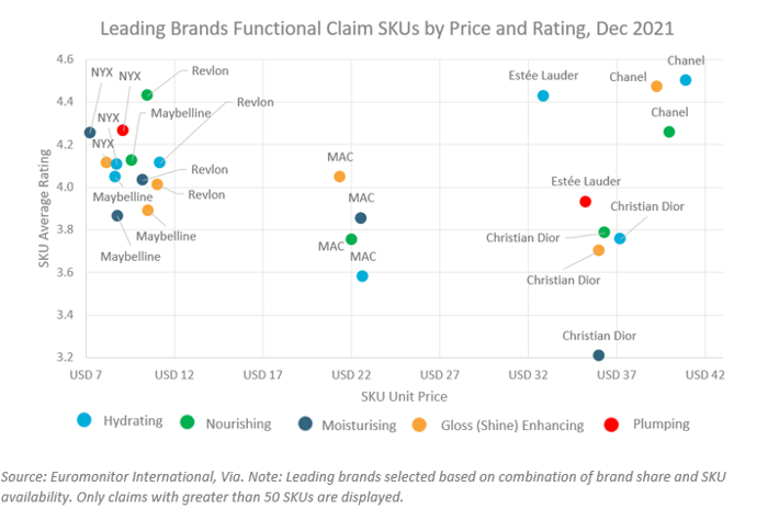 Leading Brands Functional Claim SKUs by Price and Rating: US Lipstick