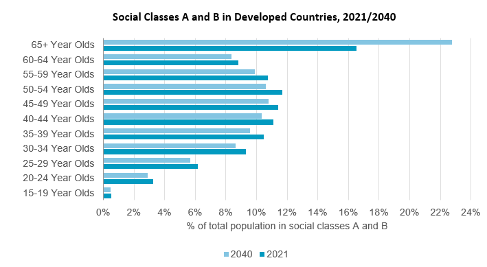 Social classes a and b in developed countries.png