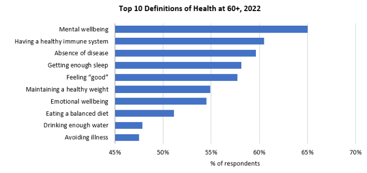 Top Ten Definitions of Health at 60+.png