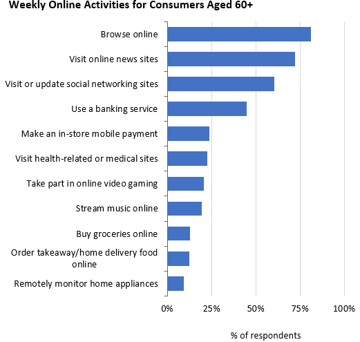 Weekly Online Activities for Consumers Aged 60+.png