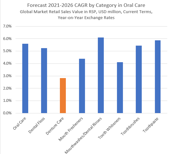 Forecast CAGR by Category in Oral Care.png
