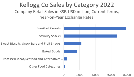 Kellogg Co Sales by Category 2022.png