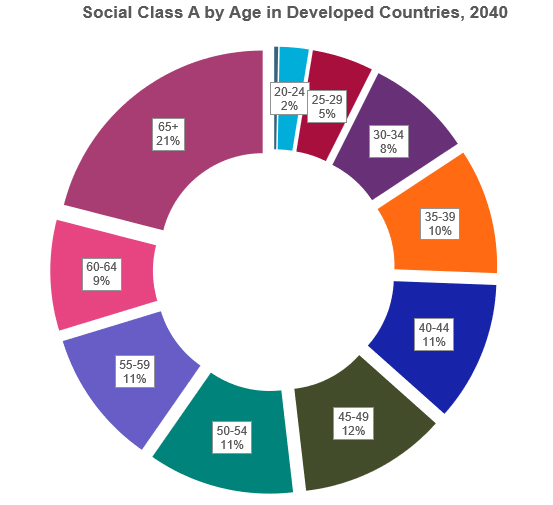 Social Class A by Age in Developed Countries 2040.png