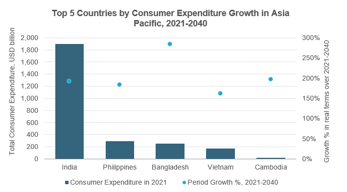 Top 5 Countries by Consumer Expenditure.png