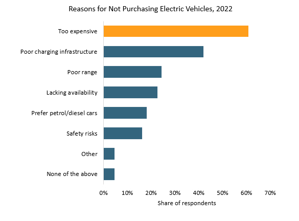 Reasons for not purchasing electric vehicles 2022.png