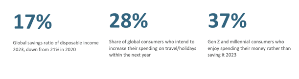 Stats on Euromonitor International&rsquo;s Voice of the Consumer: Lifestyles Survey (fielded January to February 2023). 