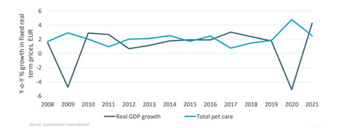 Real GDP growth compared to total pet care industry