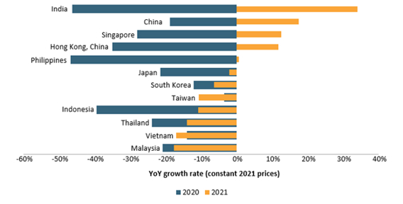 Consumer Foodservice Growth Rates Asia