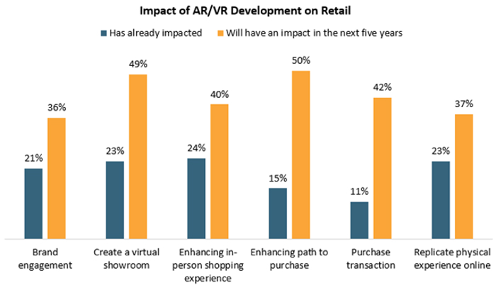 Impact of AR/VR Development on Retail