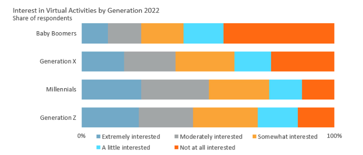 Interest in VA by Generation.png