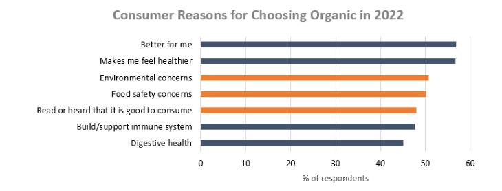 Consumer Reasons for Choosing Organic 2022.png