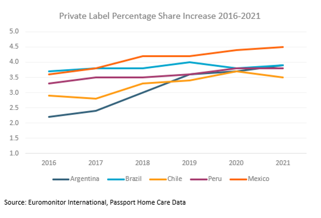 Private Label Percentage Share Increase in Home Care