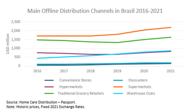 Main Offline Distribution Channels for Home Care in Brazil
