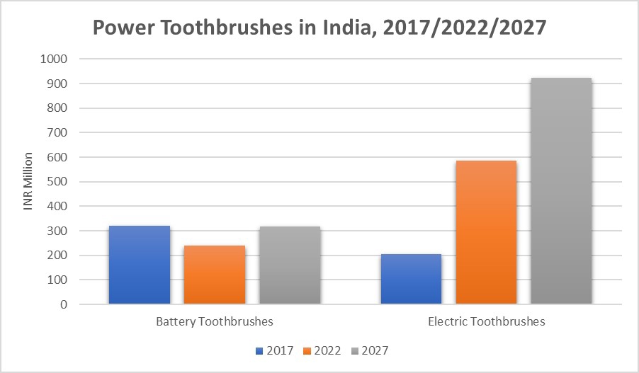 Sales of Power Toothbrushes in India 2022