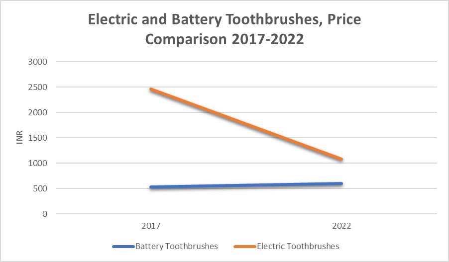 Electric Toothbrushes in India 2022