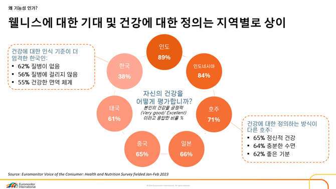 1. 2024 Euromonitor Voice Of Consumer 건강&영양 설문조사