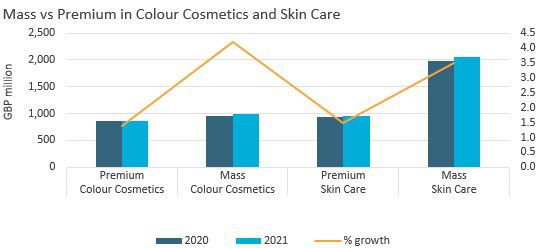 Mass and Premium Sales in Beauty and Personal Care in the United Kingdom