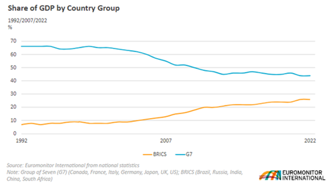 Graph showing Share of GDP by country group