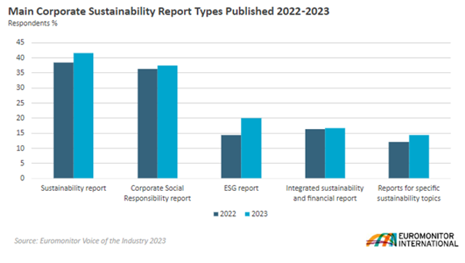 Chart showing corporate sustainabity reports by type
