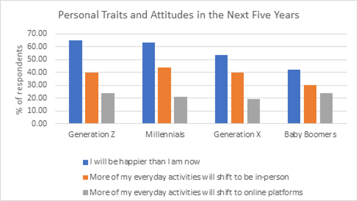 Personal traits and attitudes