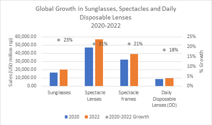 Global growth in eyewear