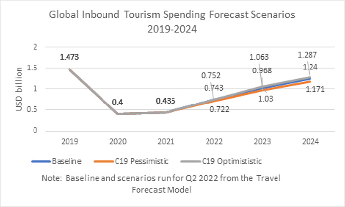 global inbound tourism spending