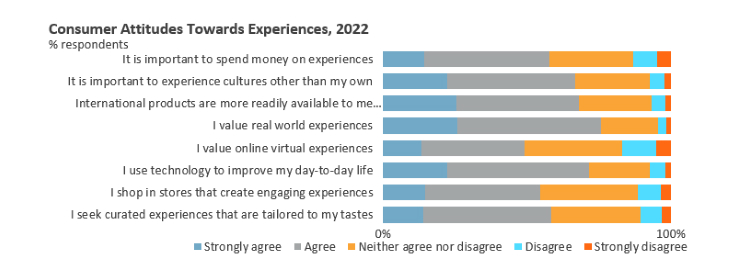 Consumer Attitudes to Experiences 2022.png