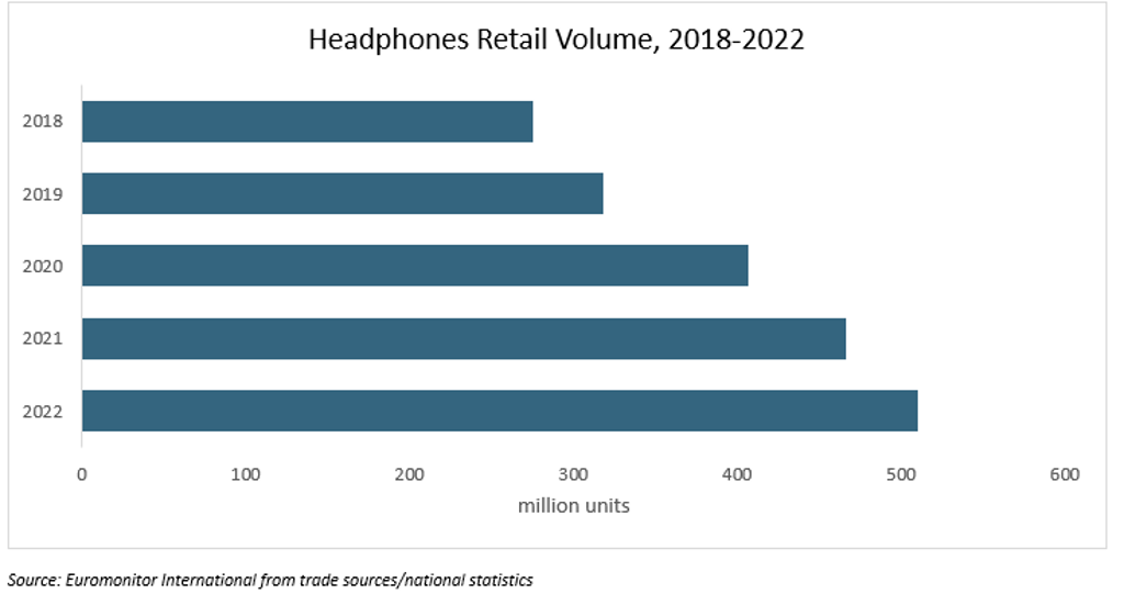 Headphones Retail Volume 2018-2022.png