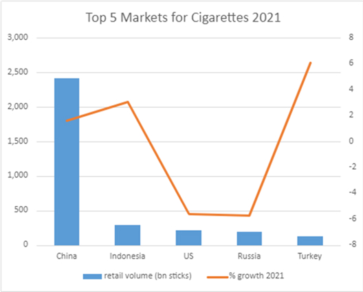 Indonesia Tobacco Market In Context: Top 5 Markets for Cigarettes in 2021