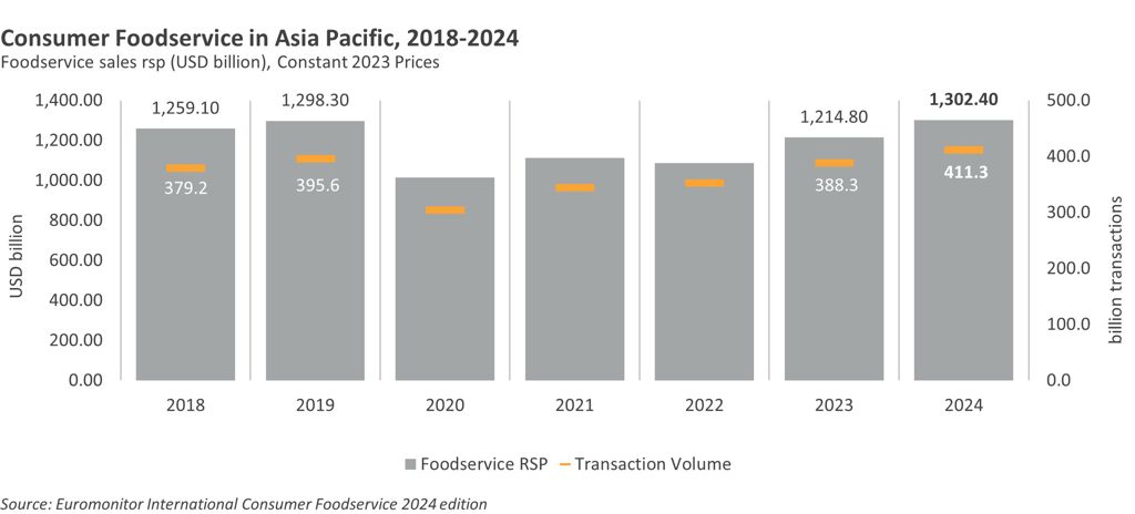 Consumer Foodservice in APAC, 2018-2024
