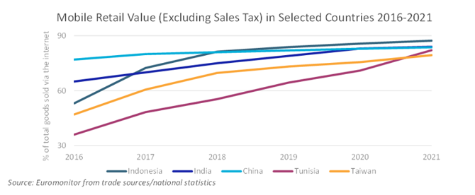 Mobile Retail Value 2016-2021