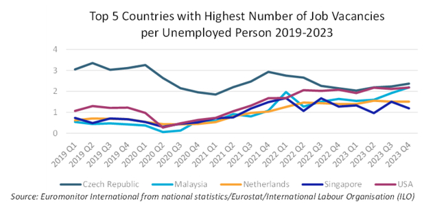 Top 5 Countries with the highest number of employment vacancies per unemployed person
