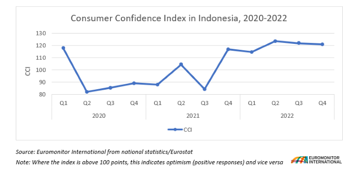 Consumer Confidence Index in Indonesia.png
