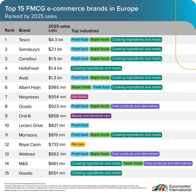 Top 15 e-commerce FMCG brands in Europea